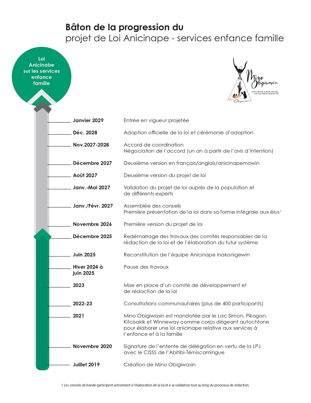 Bâton de progression